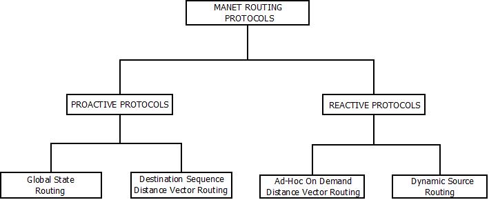 Routing In MANET : Types This image describes routing in MANET. Various routing protocols are categorized on their basis of their functionalities.